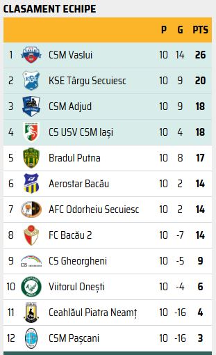 Mărire și decădere: în octombrie 2001 și 2006 Ceahlăul bătea FC Argeș UTA în Liga 1, în octombrie 2026 pierde acasă în Liga 3 și așteaptă judecata falimentului 2 Mărire și decădere: în octombrie 2001 și 2006 Ceahlăul bătea FC Argeș UTA în Liga 1, în octombrie 2026 pierde acasă în Liga 3 și așteaptă judecata falimentului