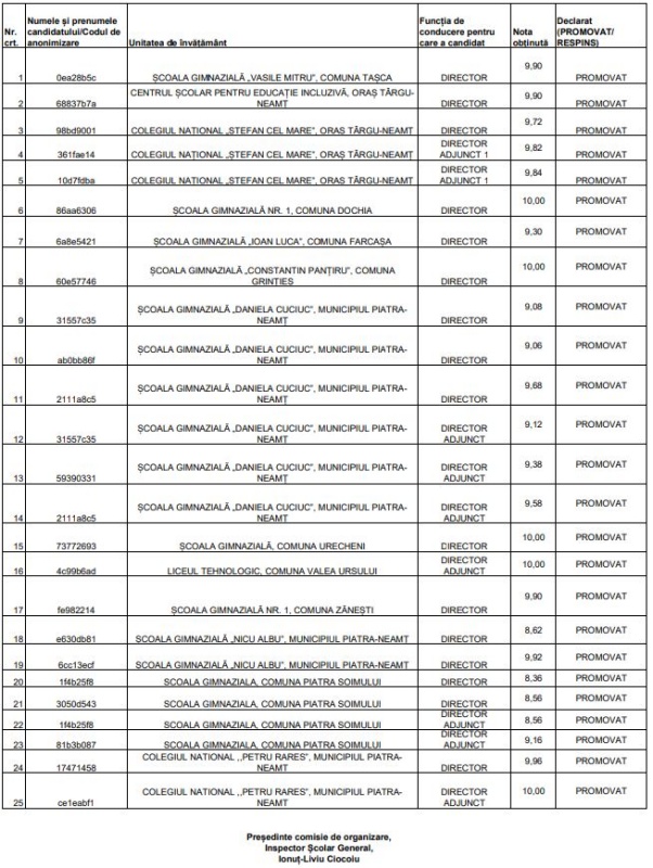 Concursul pentru directori de școli: 141 din 141 au promovat proba administrativă. Mai mulți au obținut 10